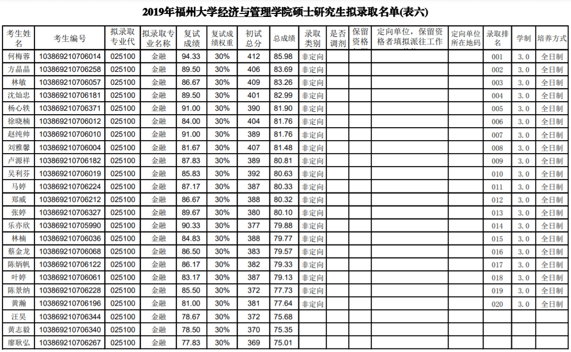 
福州大学金融431专硕报考、备考履历“bsports必一”(图2)